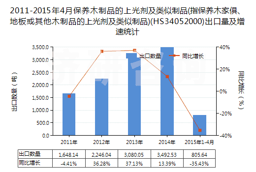 2011-2015年4月保養(yǎng)木制品的上光劑及類似制品(指保養(yǎng)木家俱、地板或其他木制品的上光劑及類似制品)(HS34052000)出口量及增速統(tǒng)計(jì)